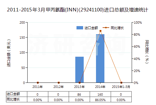 2011-2015年3月甲丙氨酯(INN)(29241100)進(jìn)口總額及增速統(tǒng)計 2011-2015年3月甲丙氨酯(INN)(29241100)進(jìn)口總額及增速統(tǒng)計